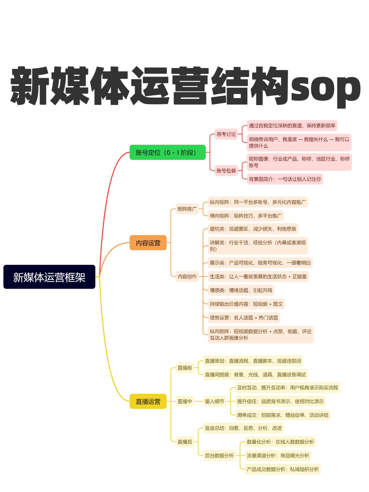 新媒体运营结构sop_1_19054.jpg