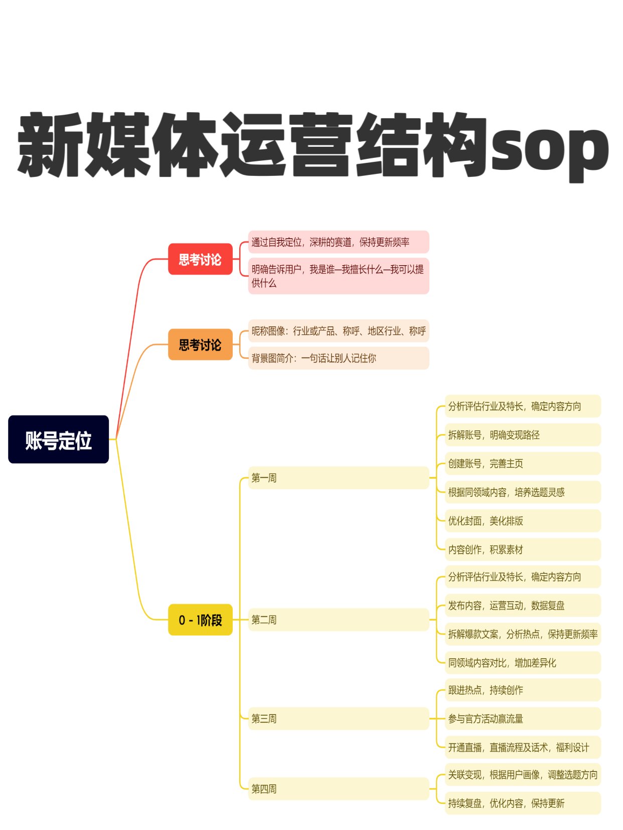 新媒体运营结构sop_2_92eec.jpg