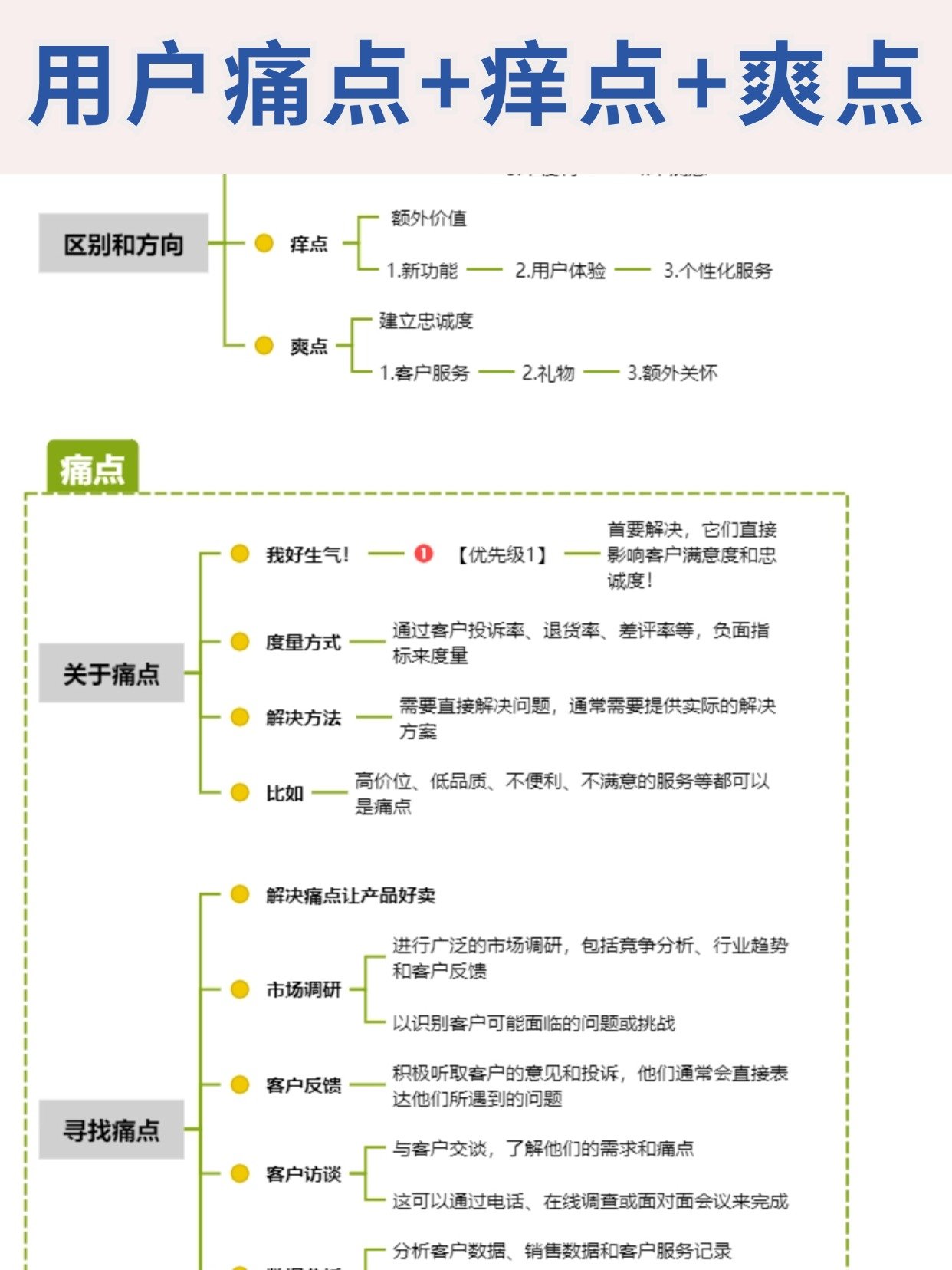 获客学习_用户痛点_痒点_爽点_干货分享_1_7eb95.jpg