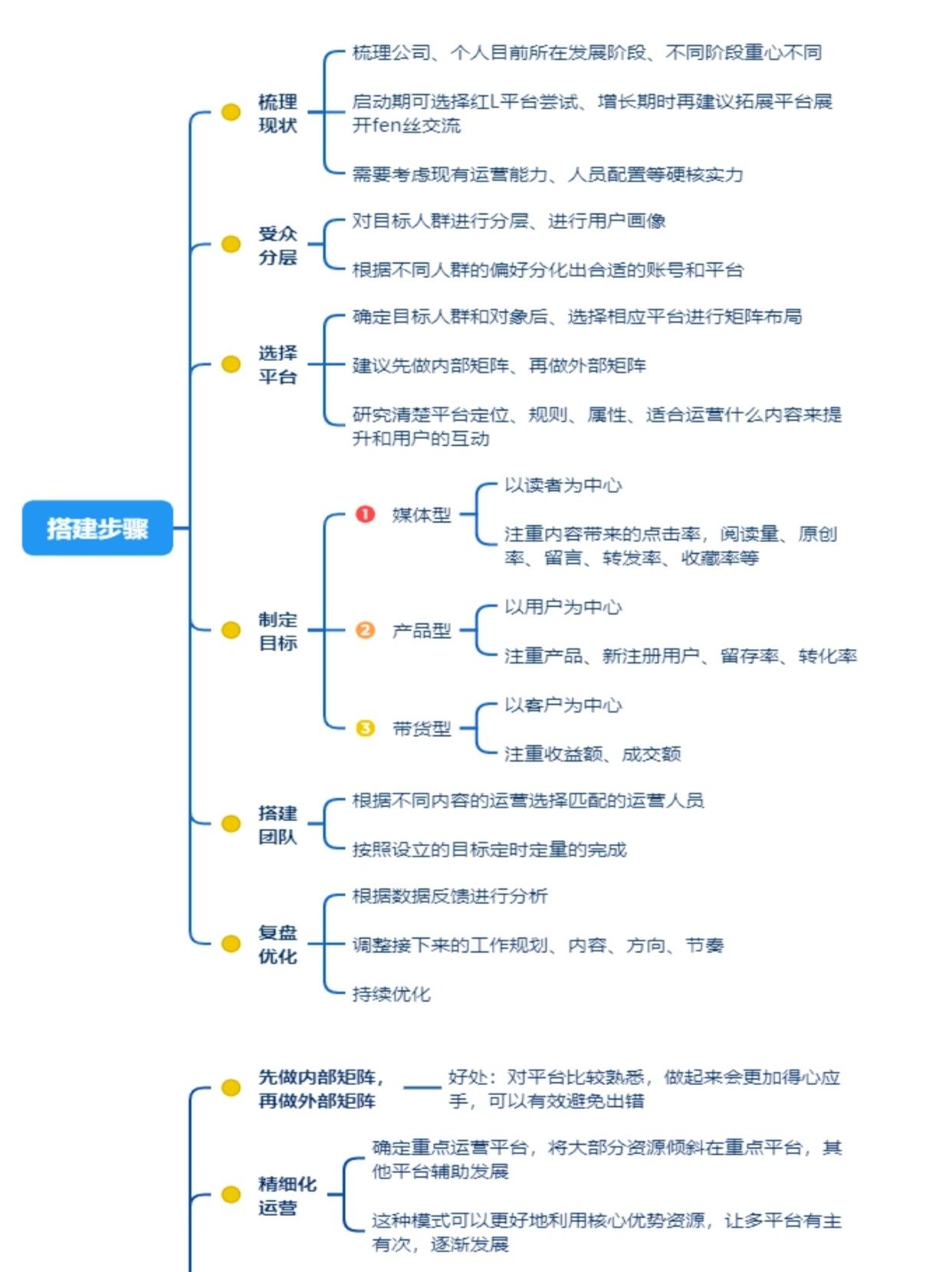 搭建矩阵的5个步骤_干货分享_4_afdd5.jpg