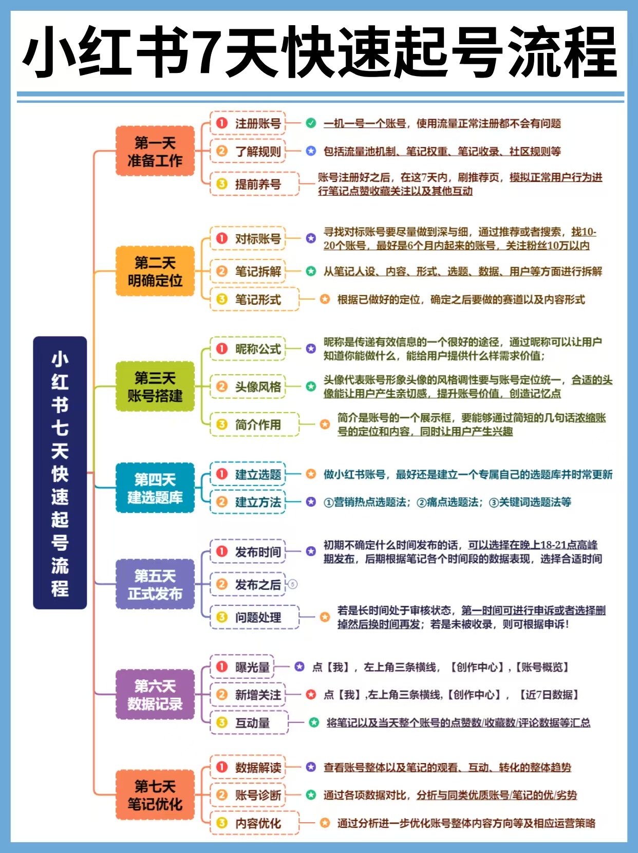 从0到1做小红书_7天快速起号完整流程_1_dac9f.jpg