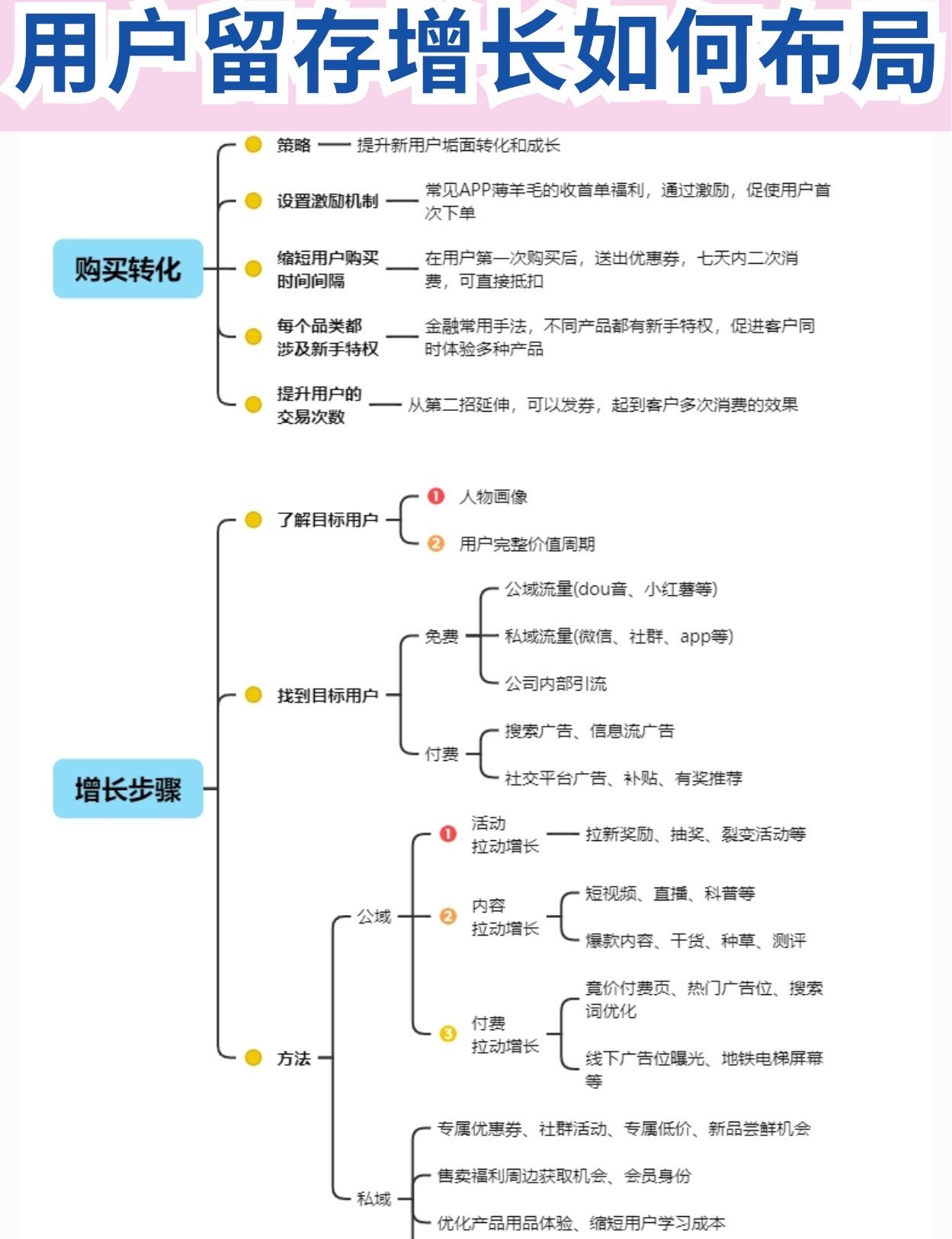 用户留存增长如何布局_干货分享_1_3e545.jpg